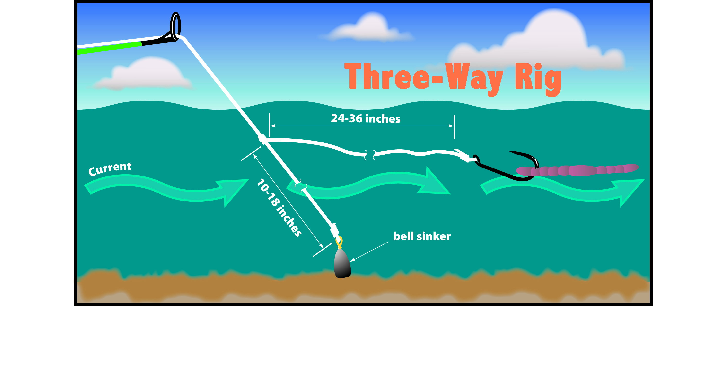 Drawing depicts a baited three-way rig fishing line setup 